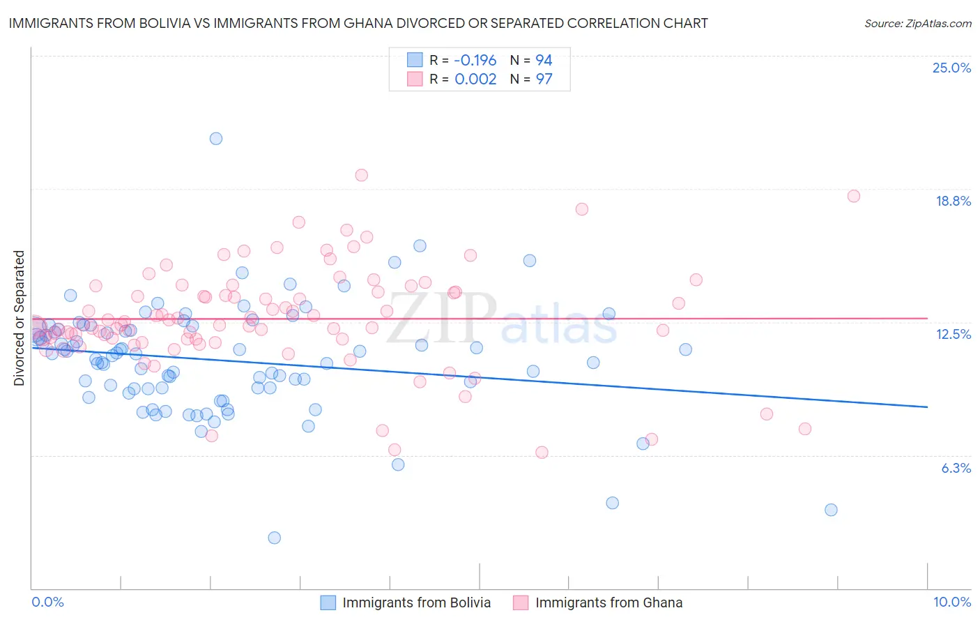 Immigrants from Bolivia vs Immigrants from Ghana Divorced or Separated