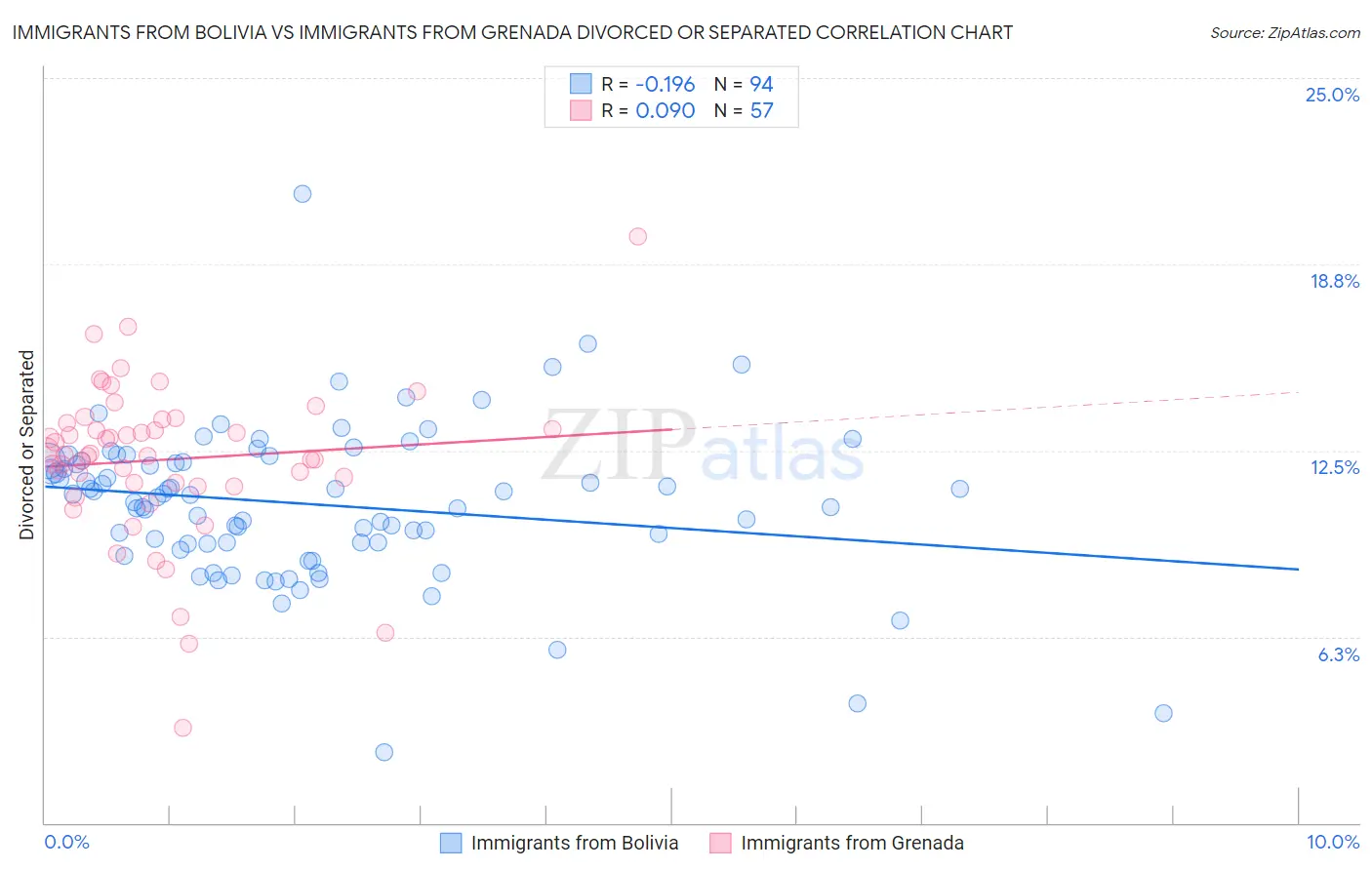 Immigrants from Bolivia vs Immigrants from Grenada Divorced or Separated