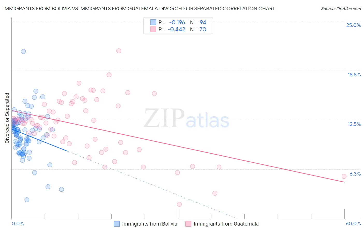 Immigrants from Bolivia vs Immigrants from Guatemala Divorced or Separated