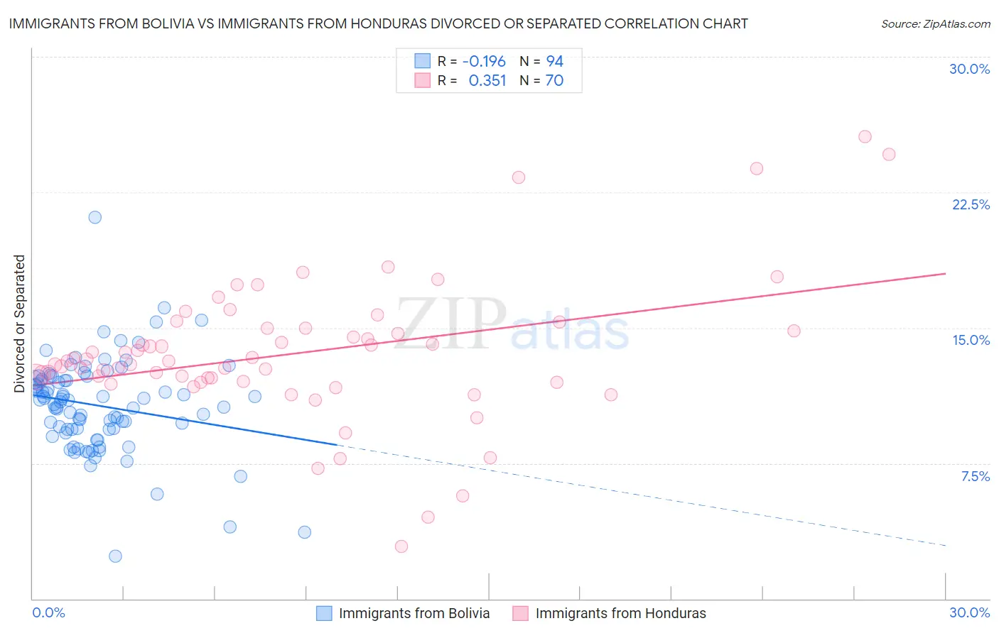 Immigrants from Bolivia vs Immigrants from Honduras Divorced or Separated