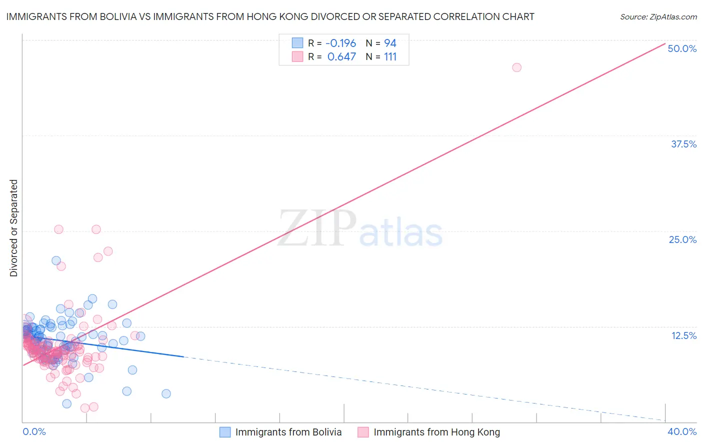 Immigrants from Bolivia vs Immigrants from Hong Kong Divorced or Separated