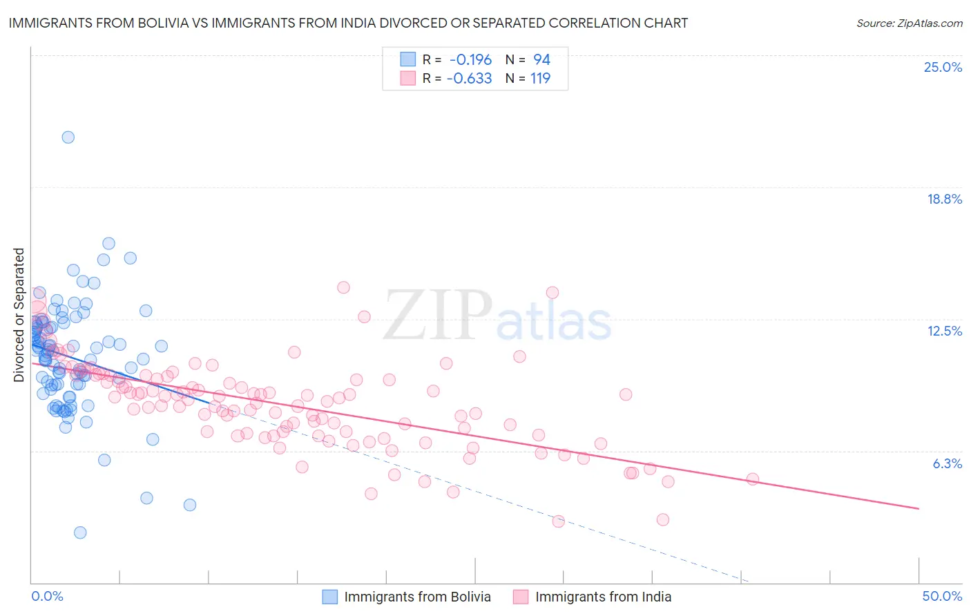 Immigrants from Bolivia vs Immigrants from India Divorced or Separated