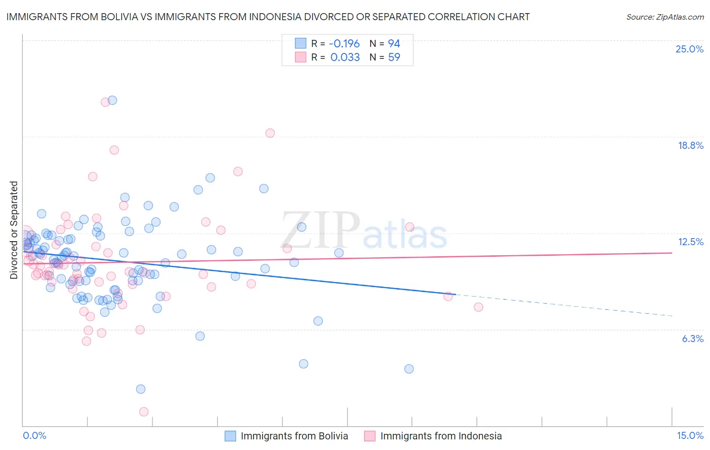 Immigrants from Bolivia vs Immigrants from Indonesia Divorced or Separated