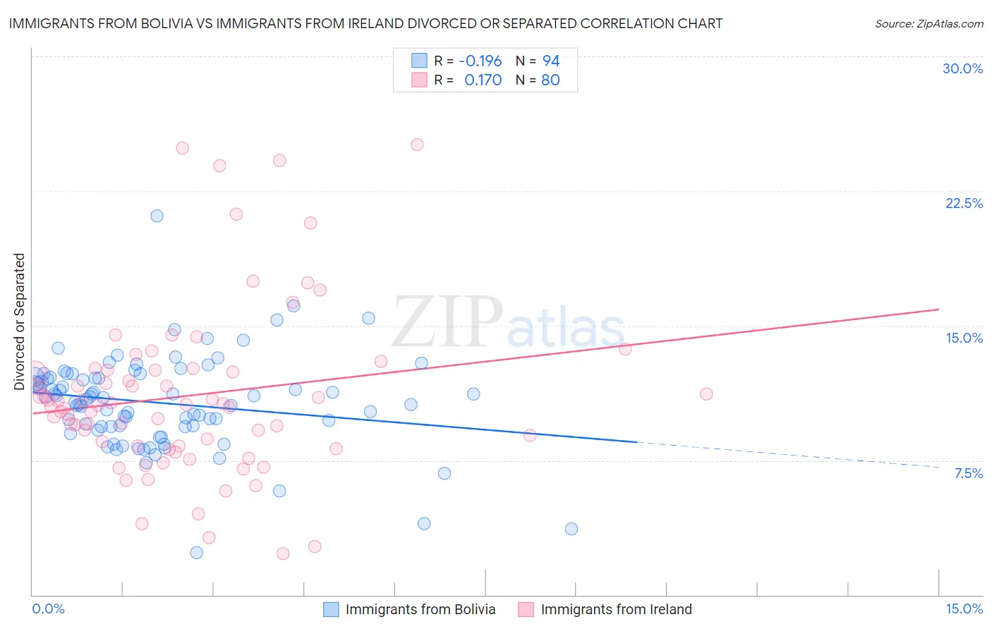 Immigrants from Bolivia vs Immigrants from Ireland Divorced or Separated