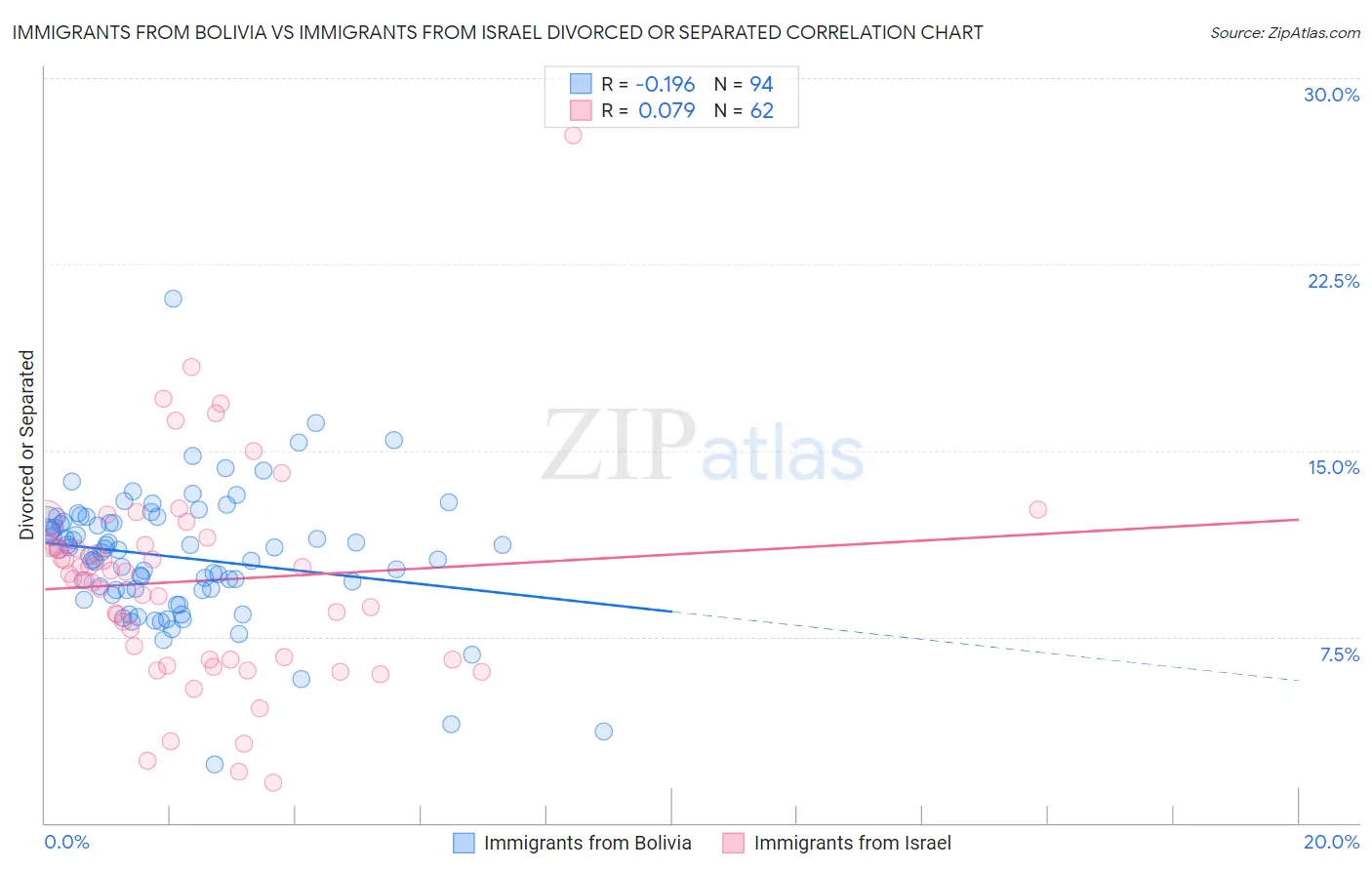 Immigrants from Bolivia vs Immigrants from Israel Divorced or Separated