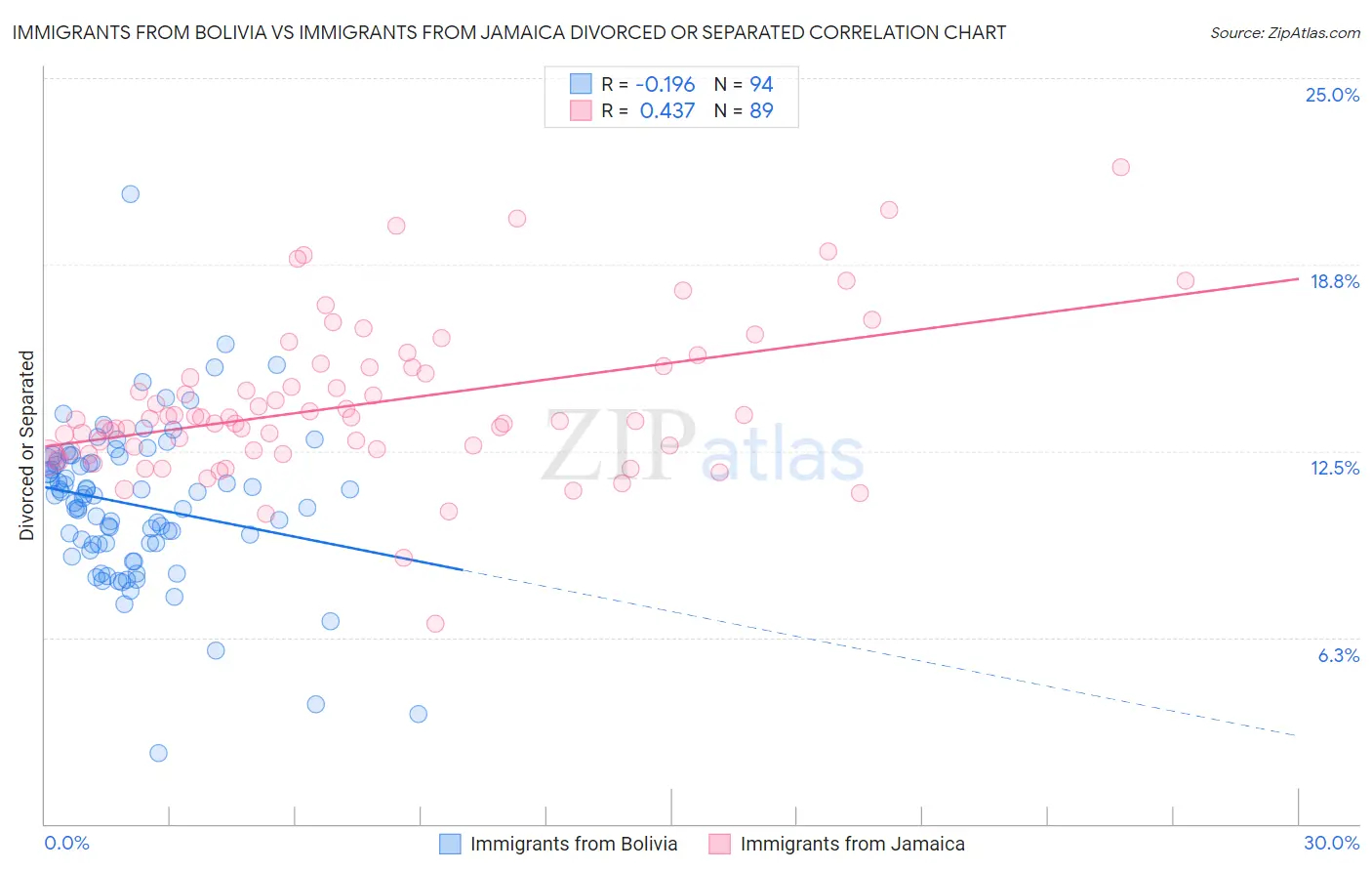 Immigrants from Bolivia vs Immigrants from Jamaica Divorced or Separated
