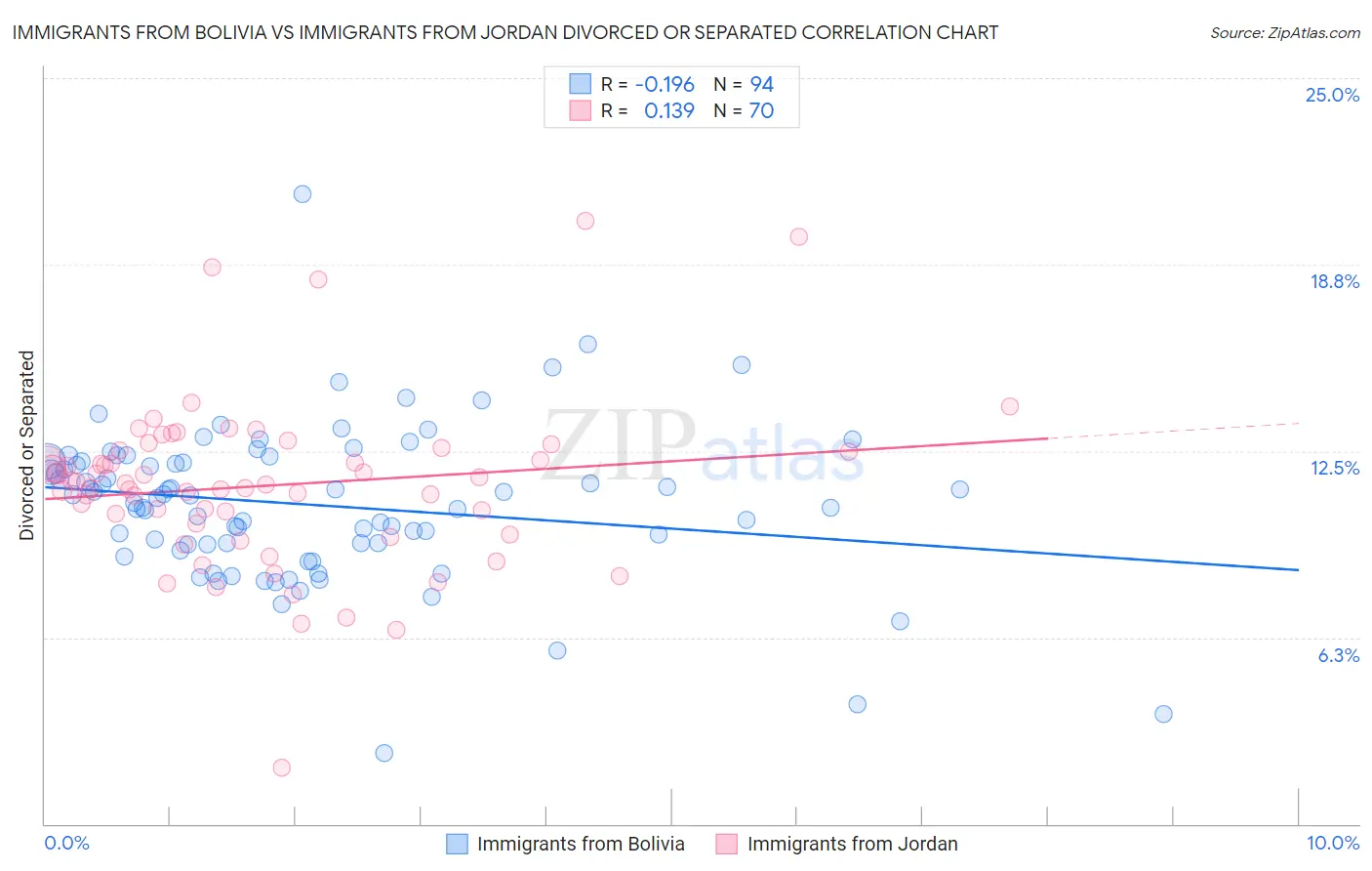 Immigrants from Bolivia vs Immigrants from Jordan Divorced or Separated