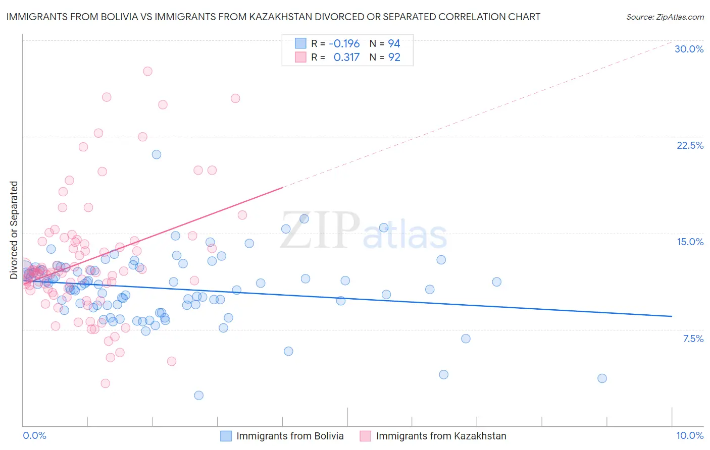 Immigrants from Bolivia vs Immigrants from Kazakhstan Divorced or Separated