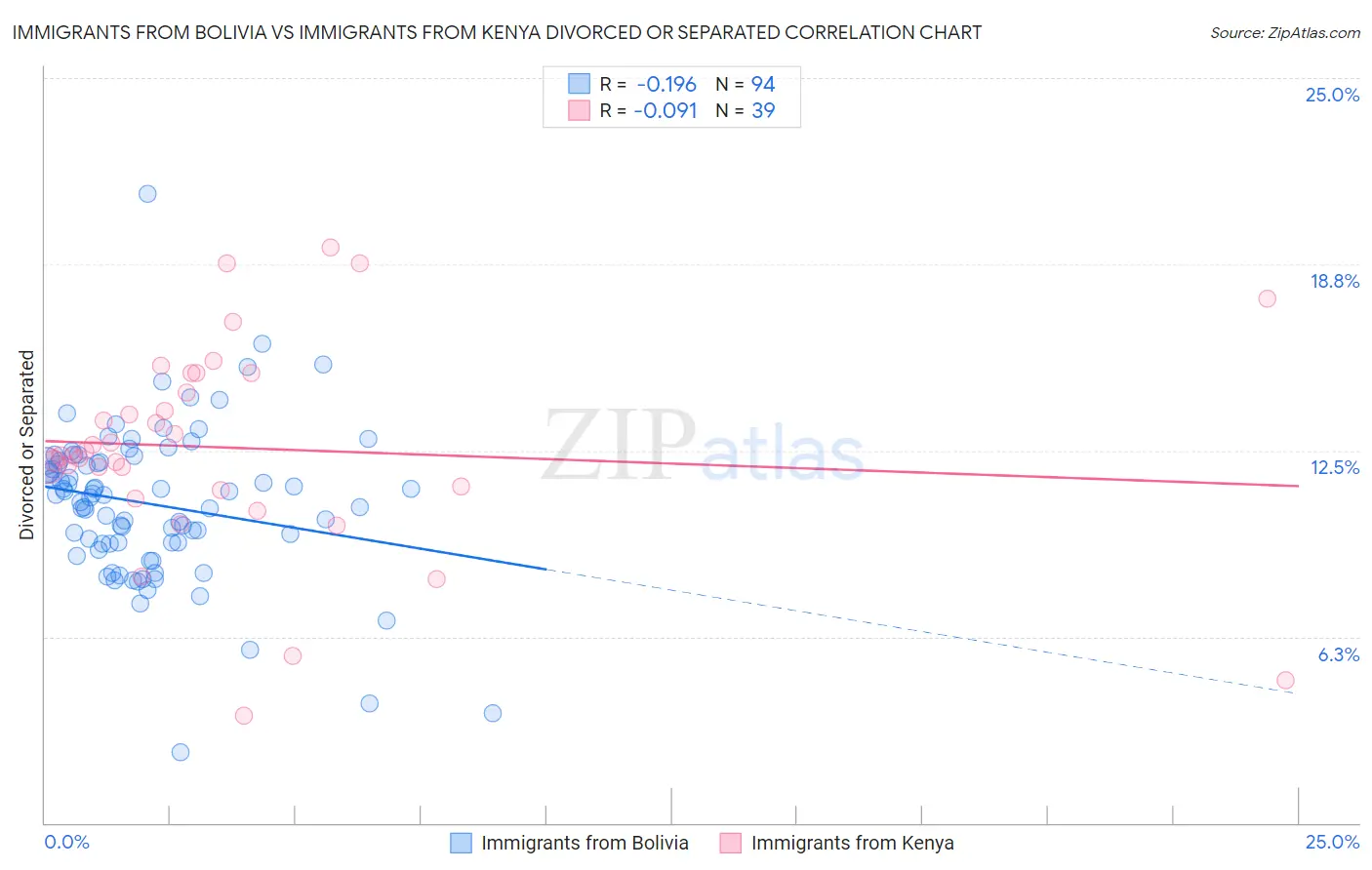 Immigrants from Bolivia vs Immigrants from Kenya Divorced or Separated