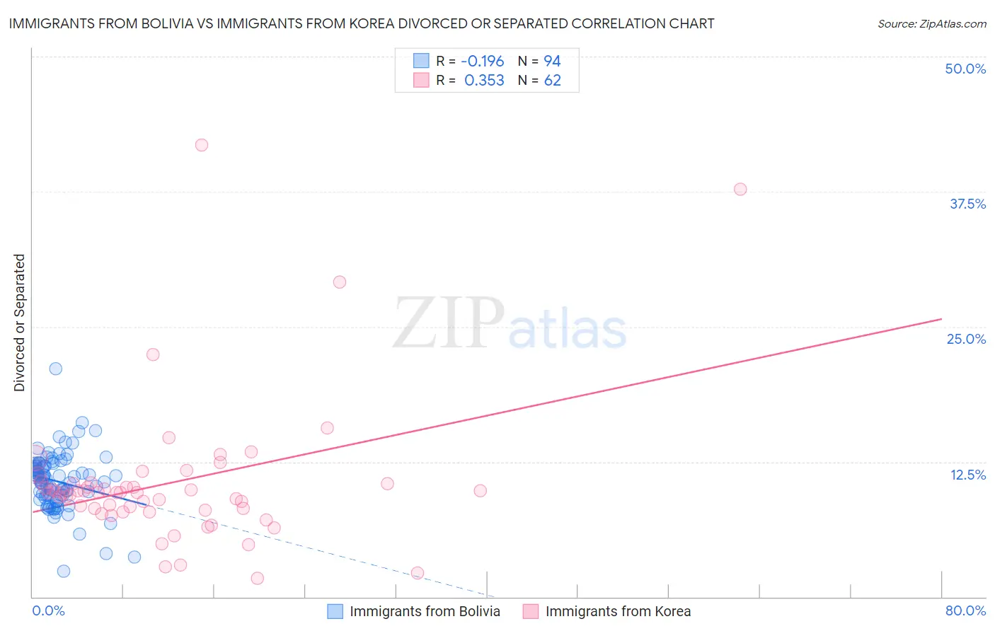 Immigrants from Bolivia vs Immigrants from Korea Divorced or Separated