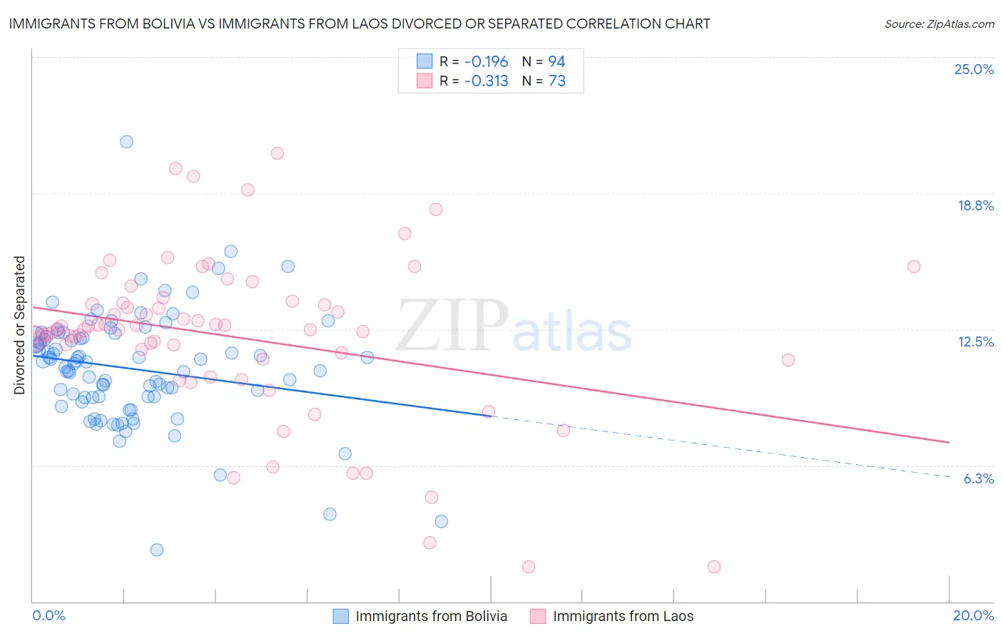 Immigrants from Bolivia vs Immigrants from Laos Divorced or Separated