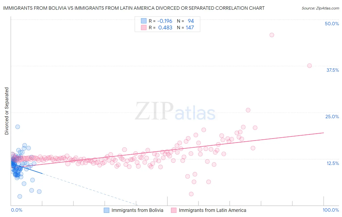 Immigrants from Bolivia vs Immigrants from Latin America Divorced or Separated