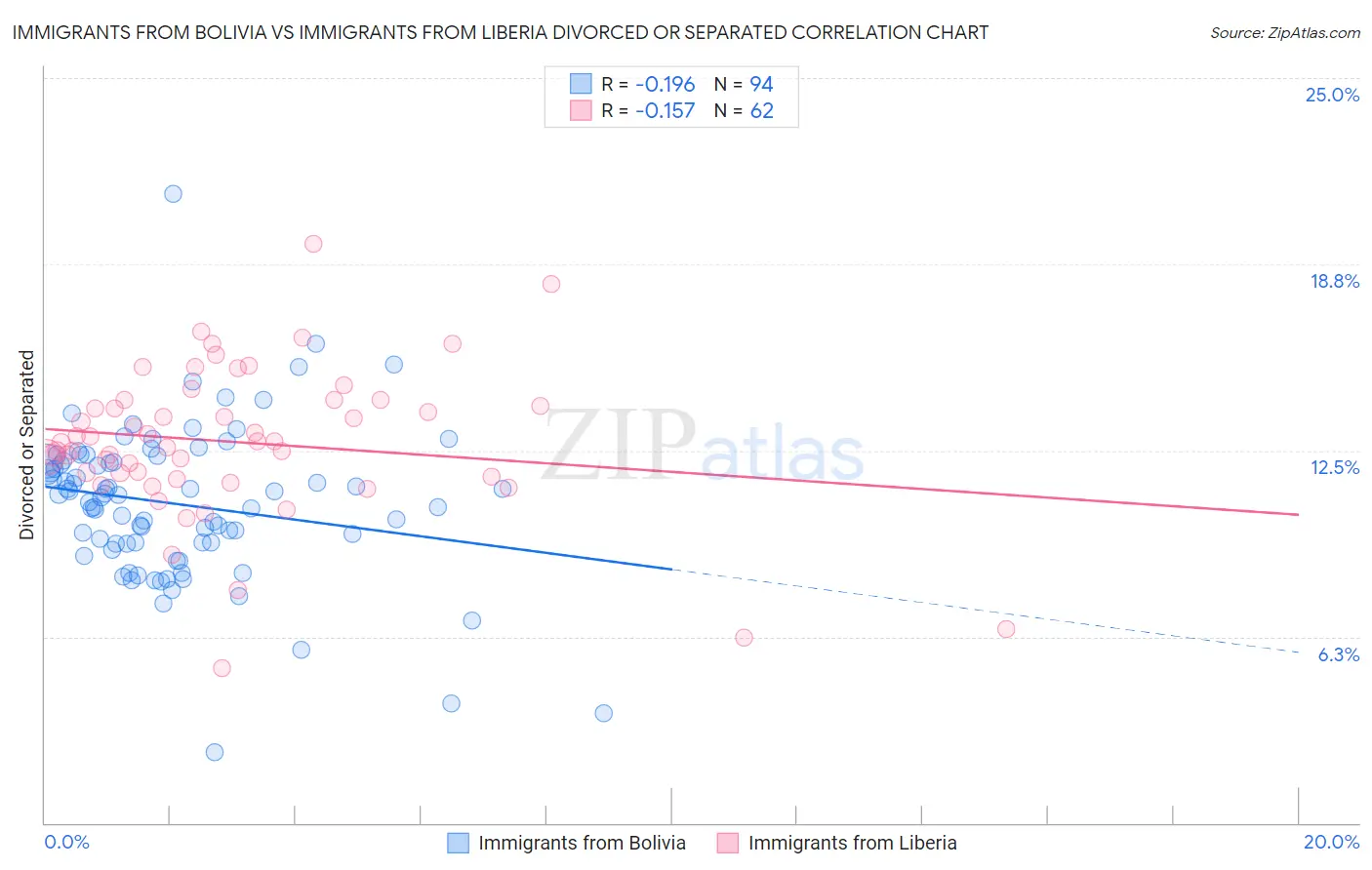 Immigrants from Bolivia vs Immigrants from Liberia Divorced or Separated