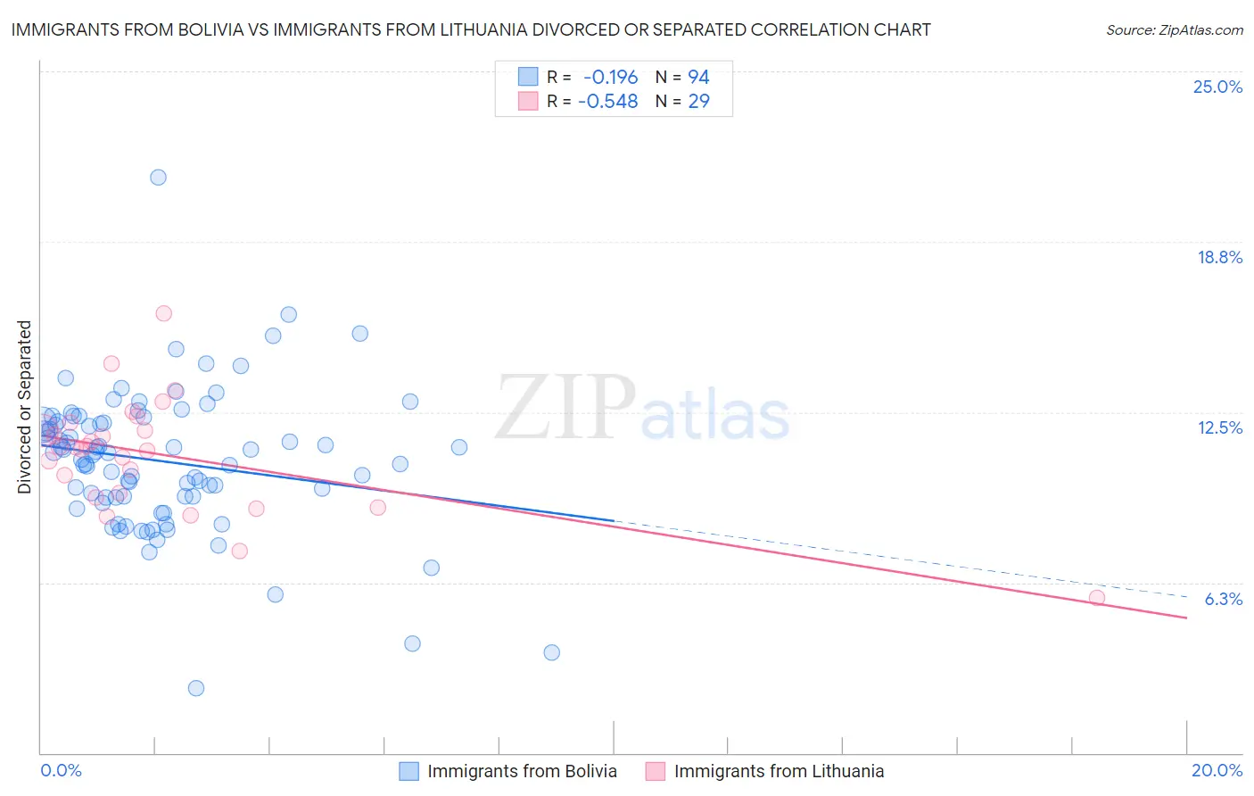 Immigrants from Bolivia vs Immigrants from Lithuania Divorced or Separated