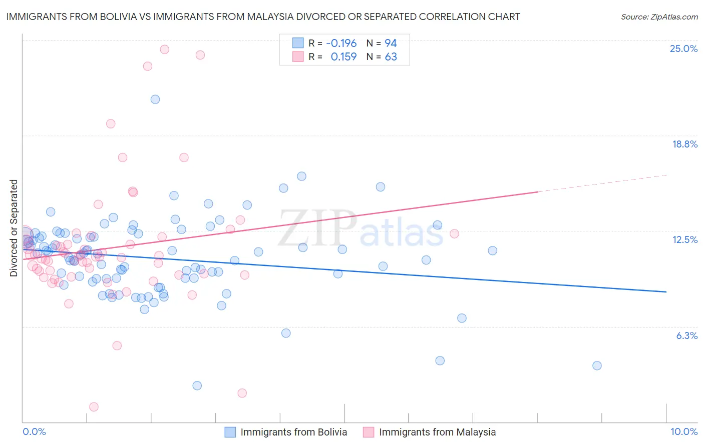 Immigrants from Bolivia vs Immigrants from Malaysia Divorced or Separated