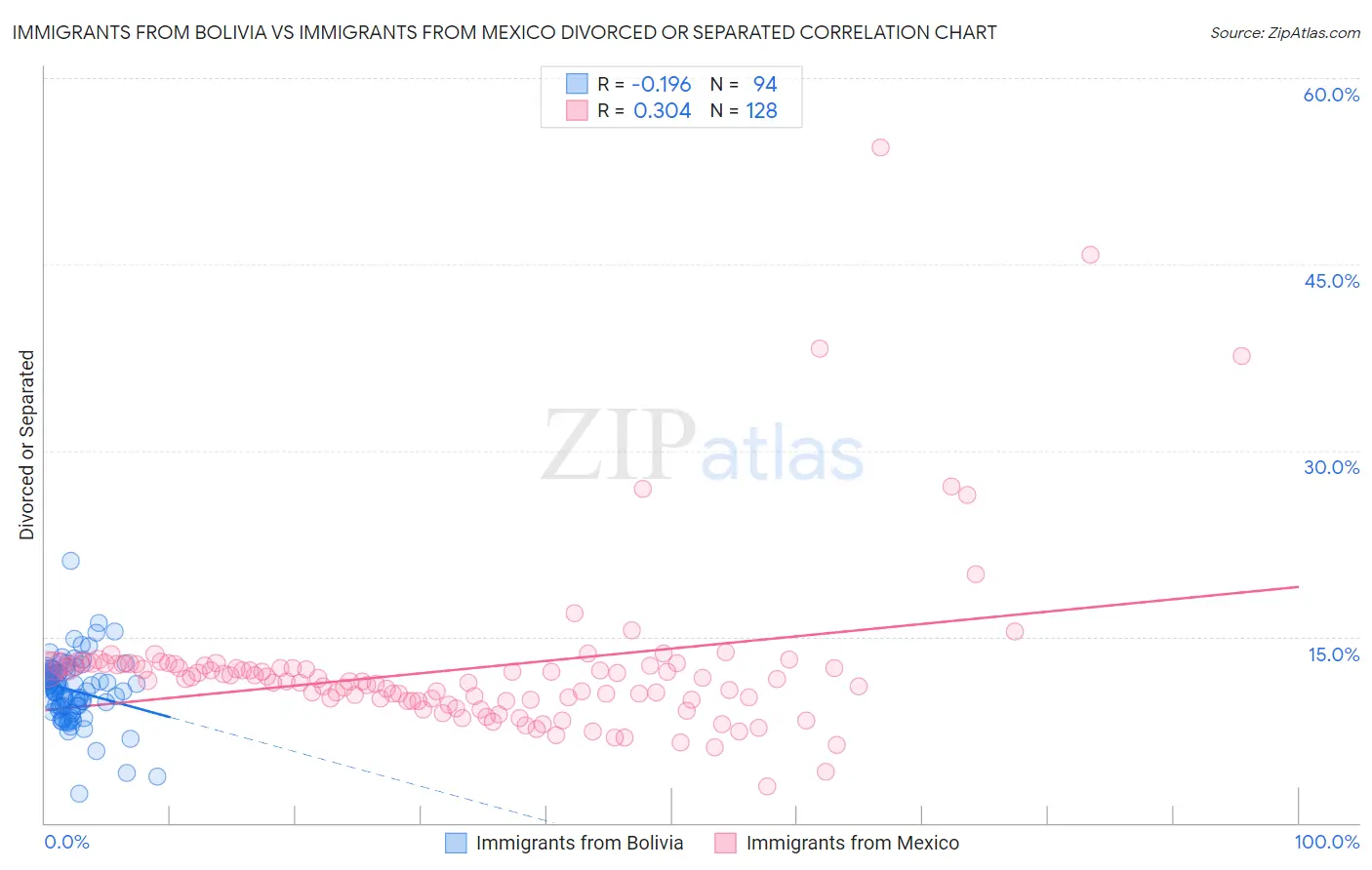 Immigrants from Bolivia vs Immigrants from Mexico Divorced or Separated