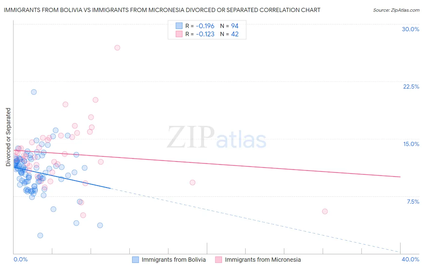 Immigrants from Bolivia vs Immigrants from Micronesia Divorced or Separated