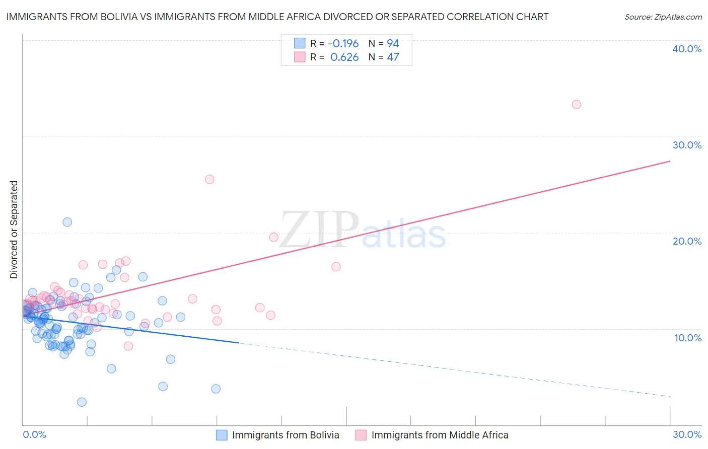 Immigrants from Bolivia vs Immigrants from Middle Africa Divorced or Separated