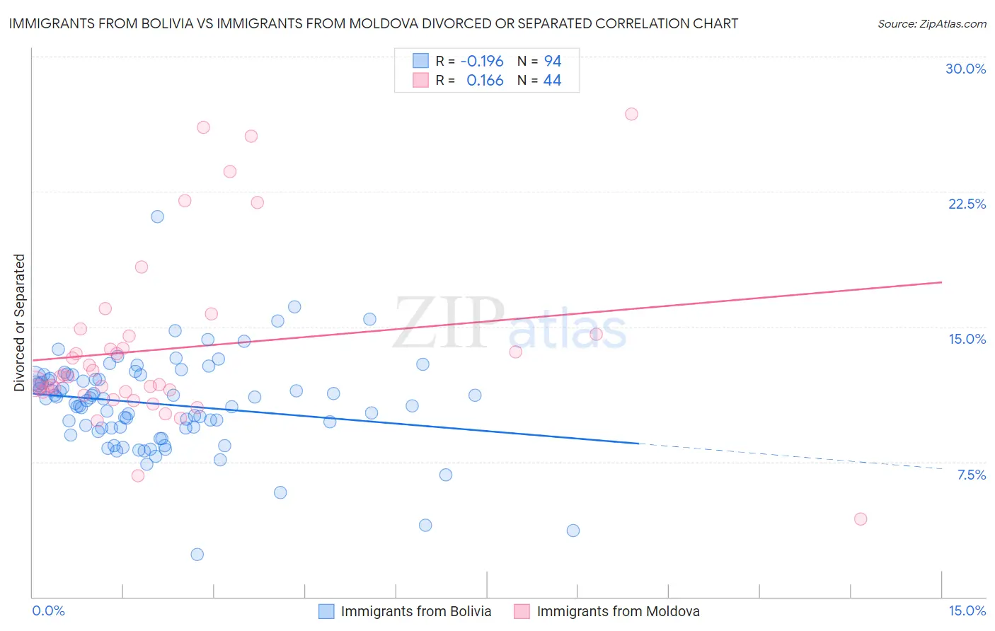 Immigrants from Bolivia vs Immigrants from Moldova Divorced or Separated