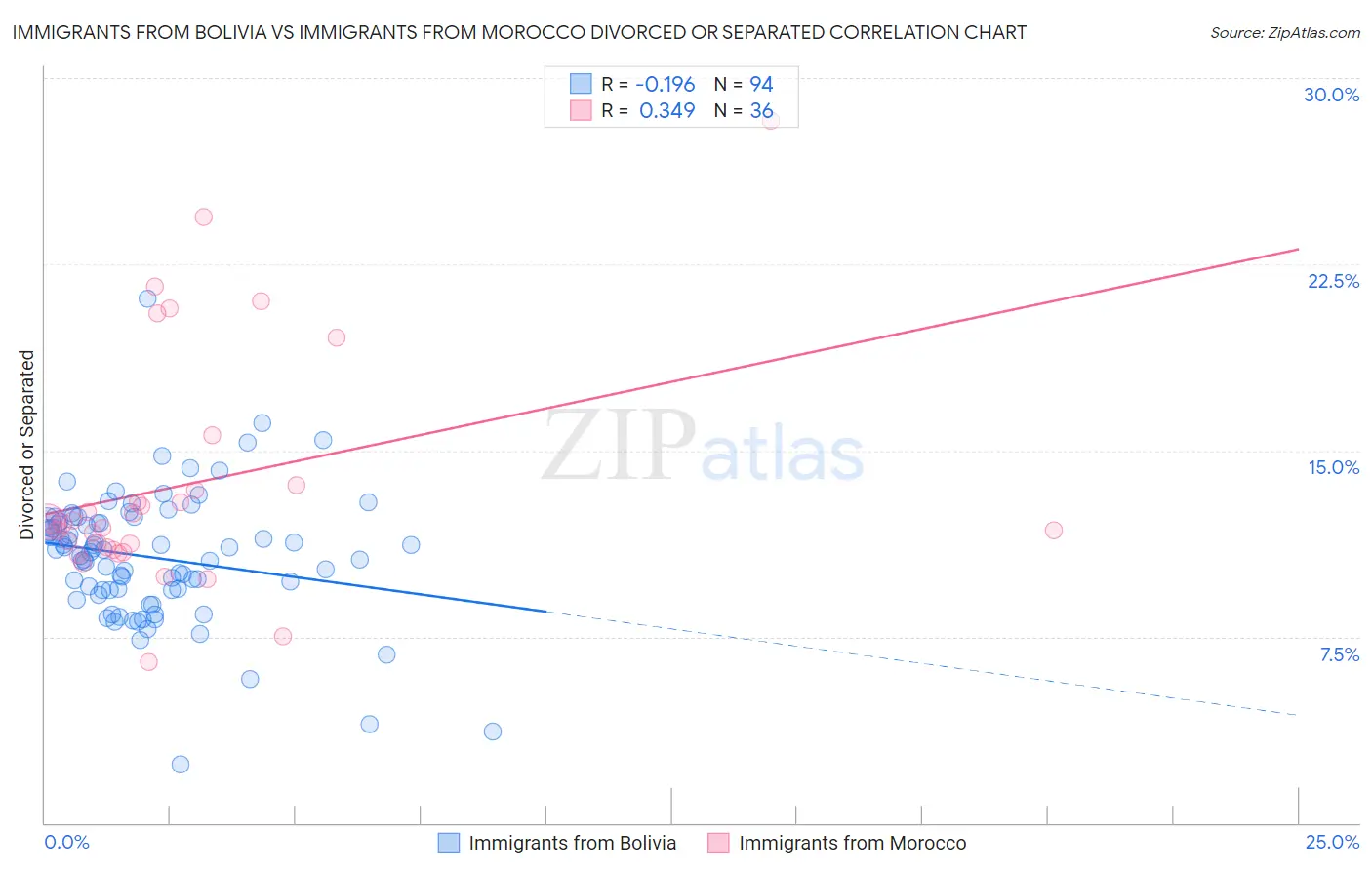 Immigrants from Bolivia vs Immigrants from Morocco Divorced or Separated