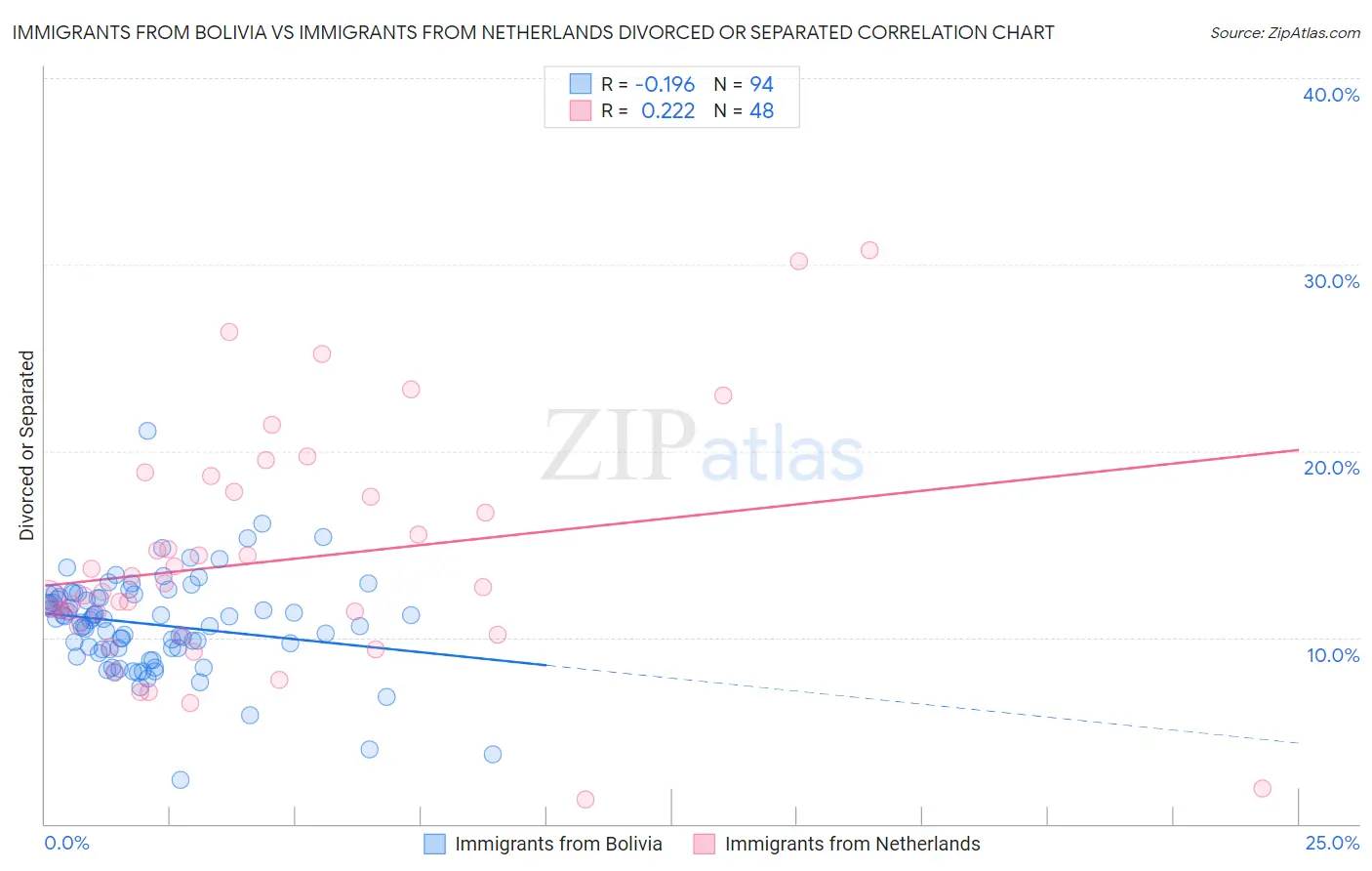 Immigrants from Bolivia vs Immigrants from Netherlands Divorced or Separated