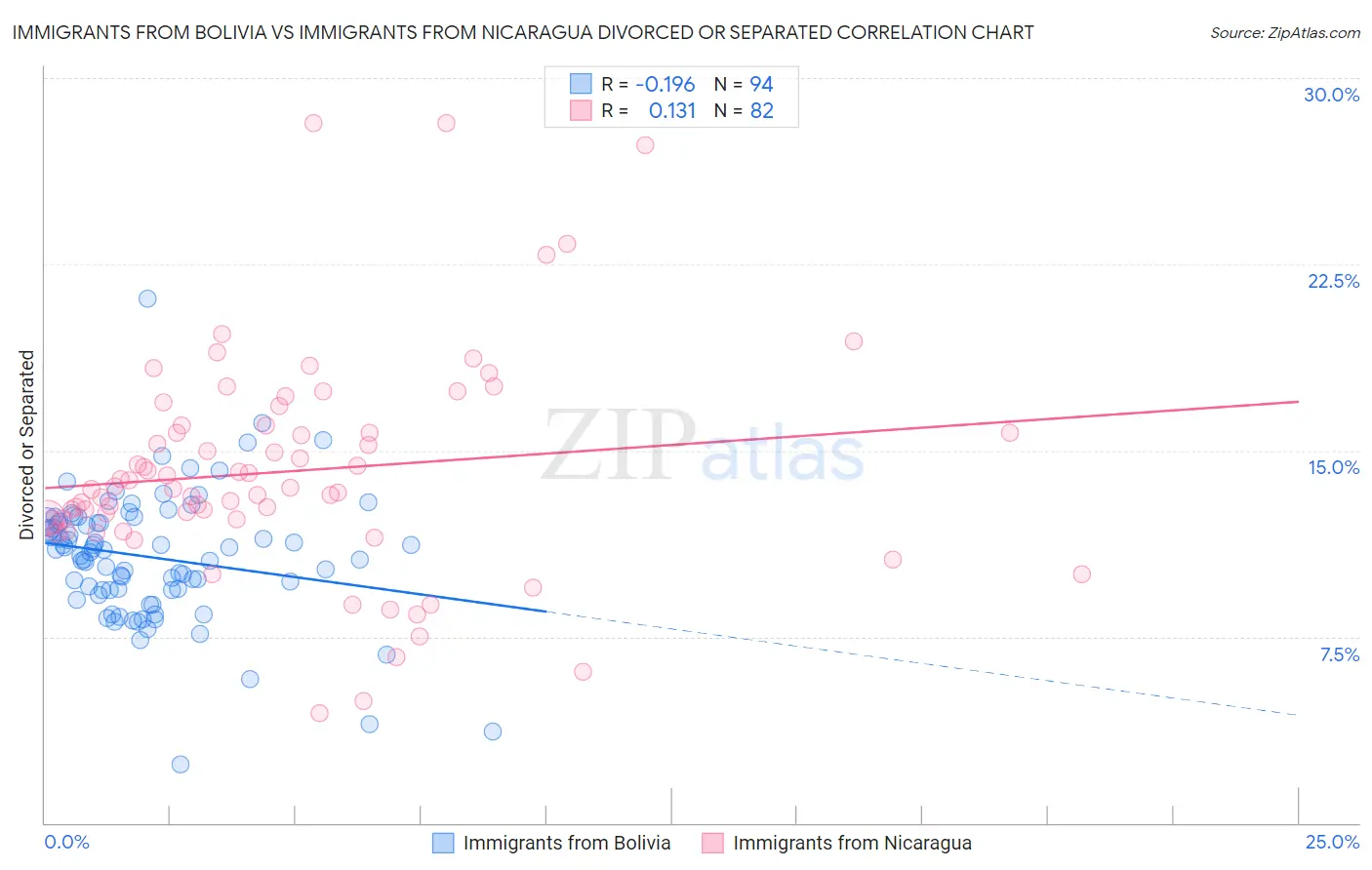 Immigrants from Bolivia vs Immigrants from Nicaragua Divorced or Separated