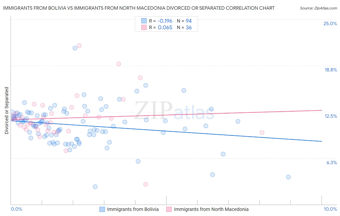 Immigrants from Bolivia vs Immigrants from North Macedonia Divorced or Separated