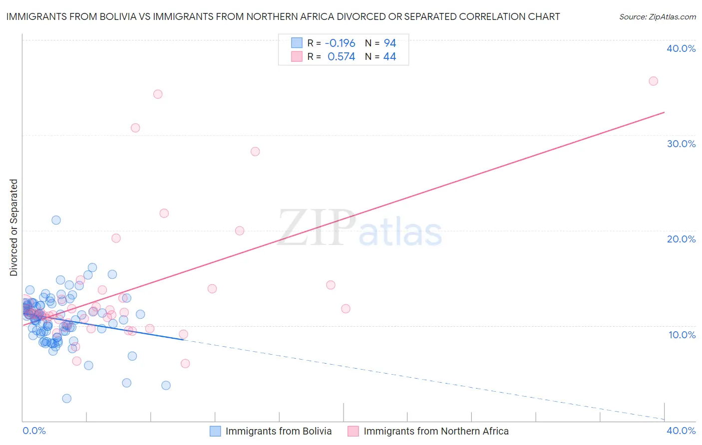 Immigrants from Bolivia vs Immigrants from Northern Africa Divorced or Separated