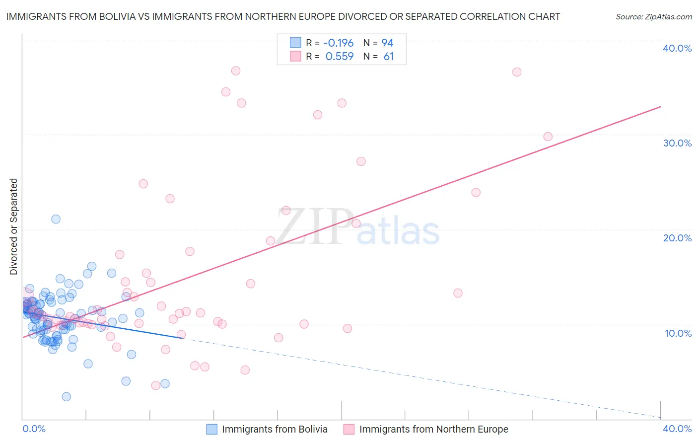 Immigrants from Bolivia vs Immigrants from Northern Europe Divorced or Separated
