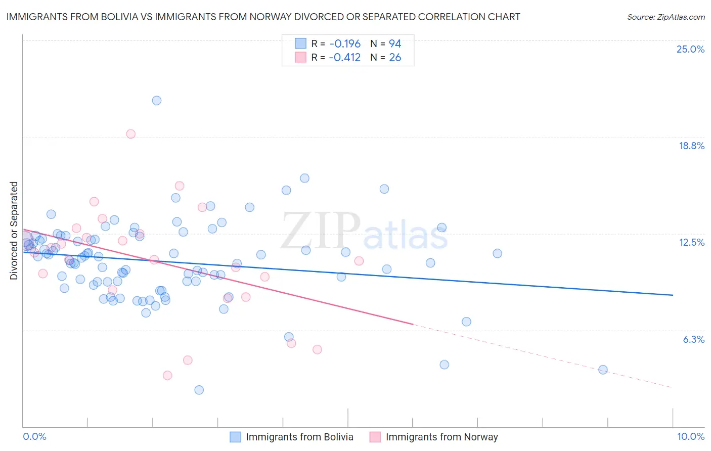 Immigrants from Bolivia vs Immigrants from Norway Divorced or Separated