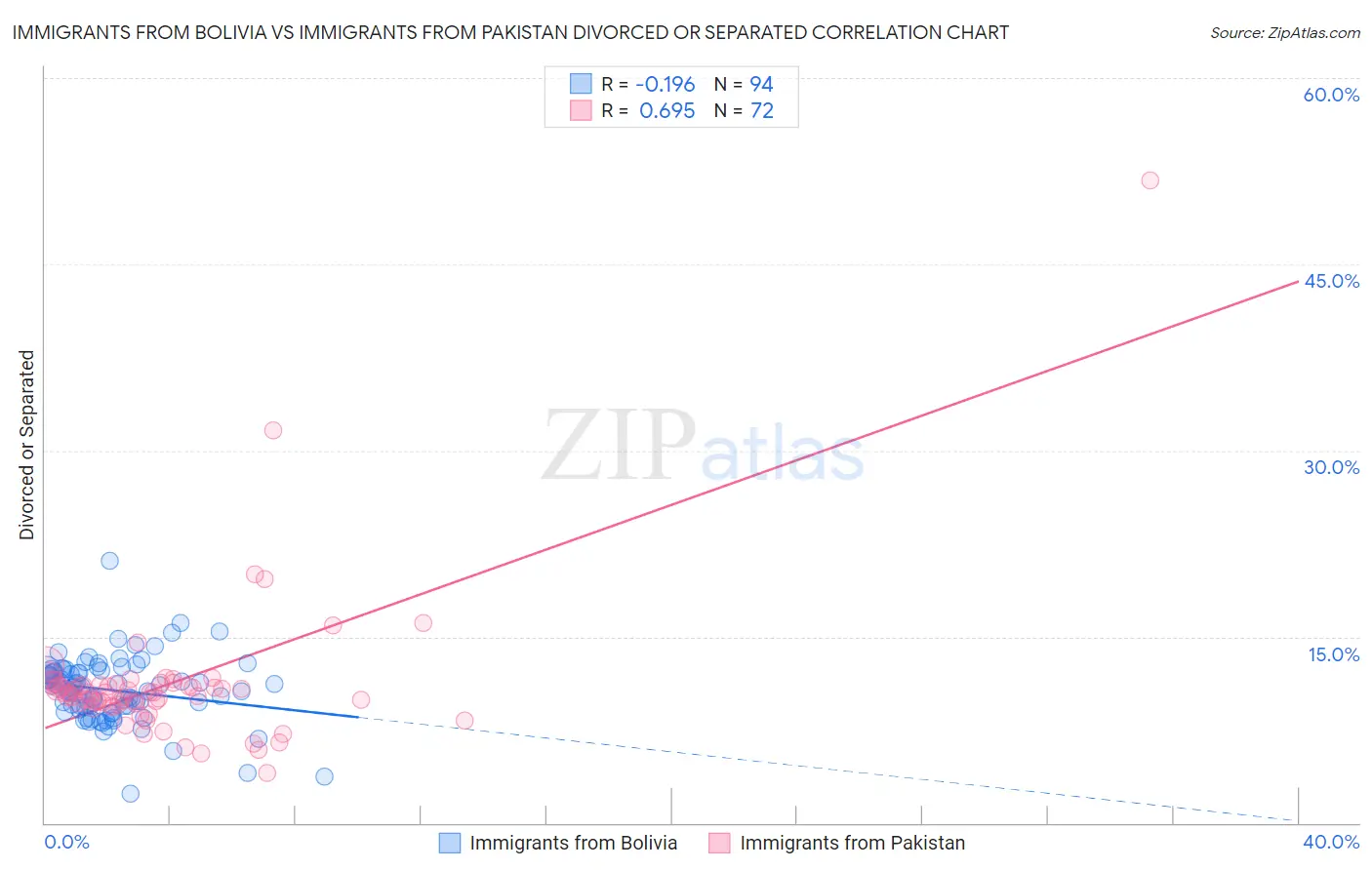Immigrants from Bolivia vs Immigrants from Pakistan Divorced or Separated