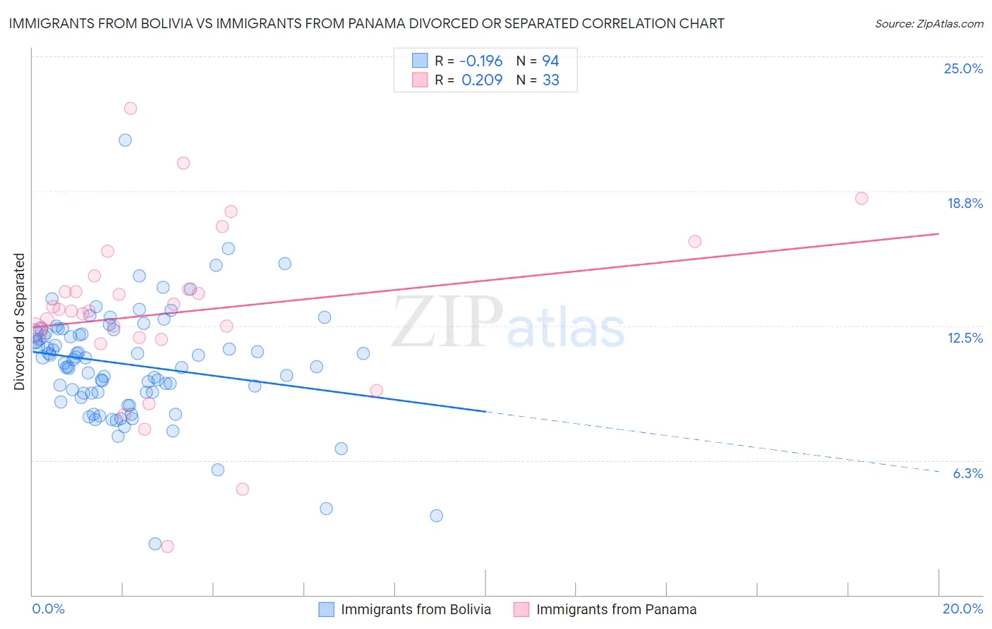 Immigrants from Bolivia vs Immigrants from Panama Divorced or Separated