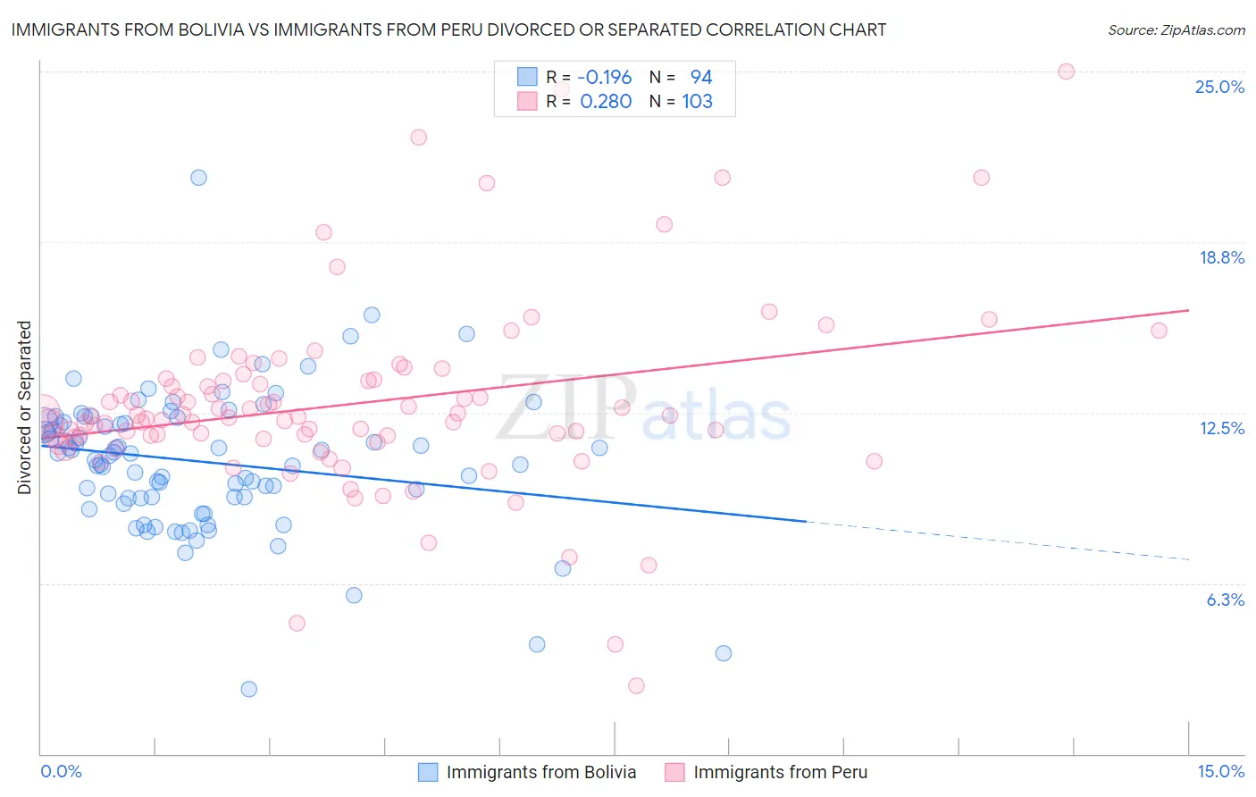 Immigrants from Bolivia vs Immigrants from Peru Divorced or Separated