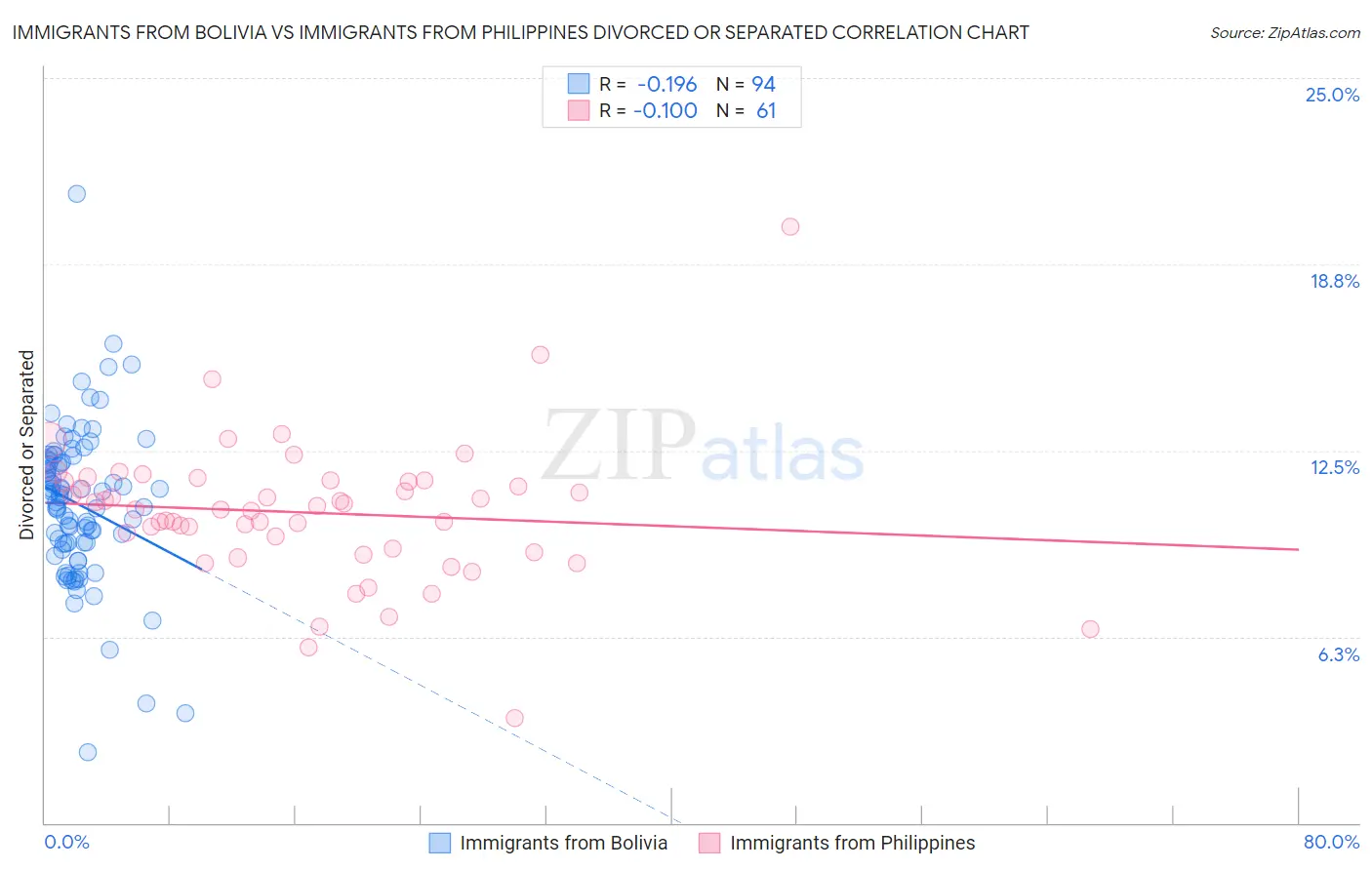 Immigrants from Bolivia vs Immigrants from Philippines Divorced or Separated