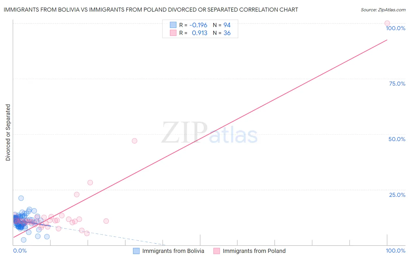Immigrants from Bolivia vs Immigrants from Poland Divorced or Separated