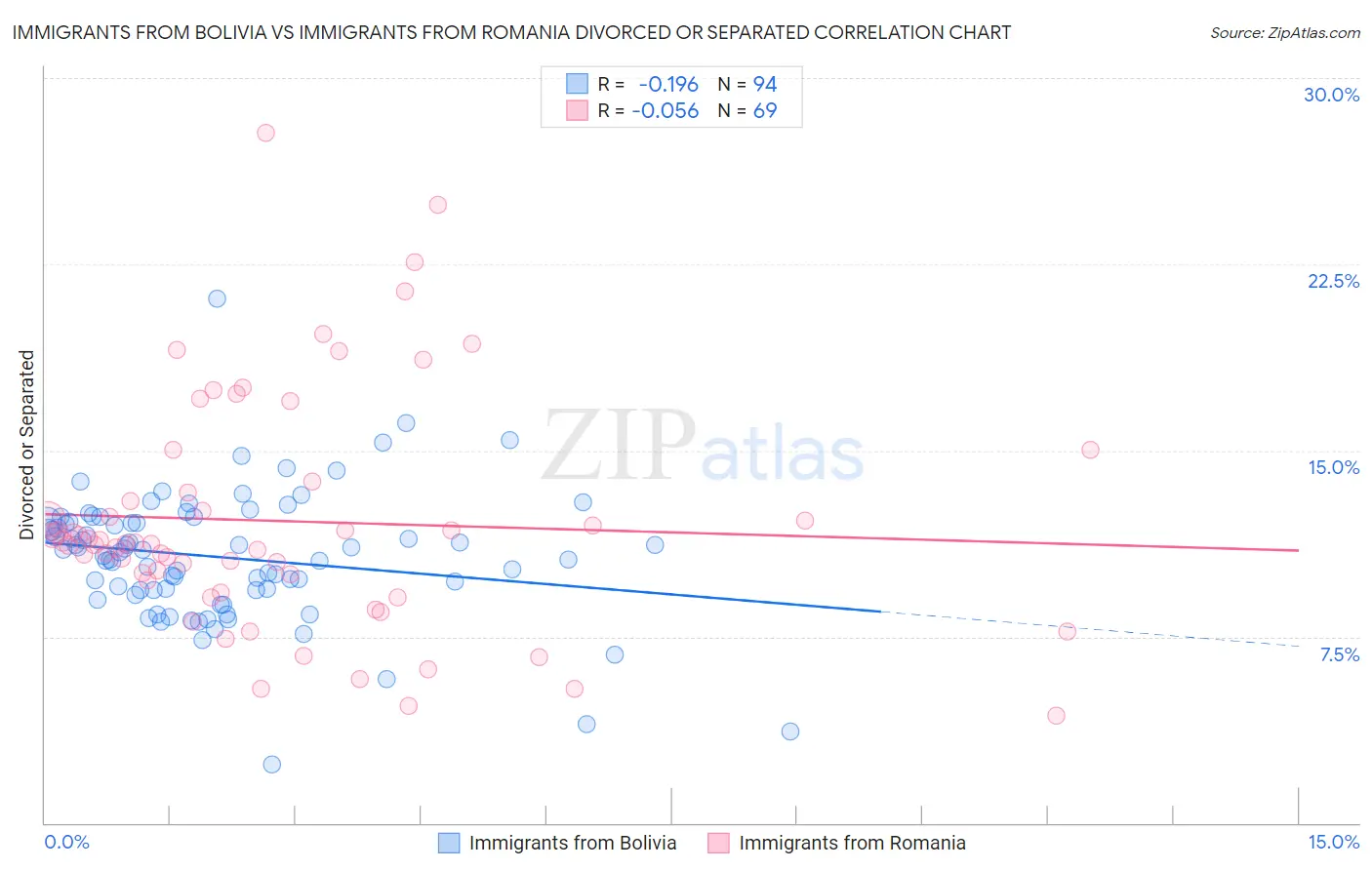 Immigrants from Bolivia vs Immigrants from Romania Divorced or Separated