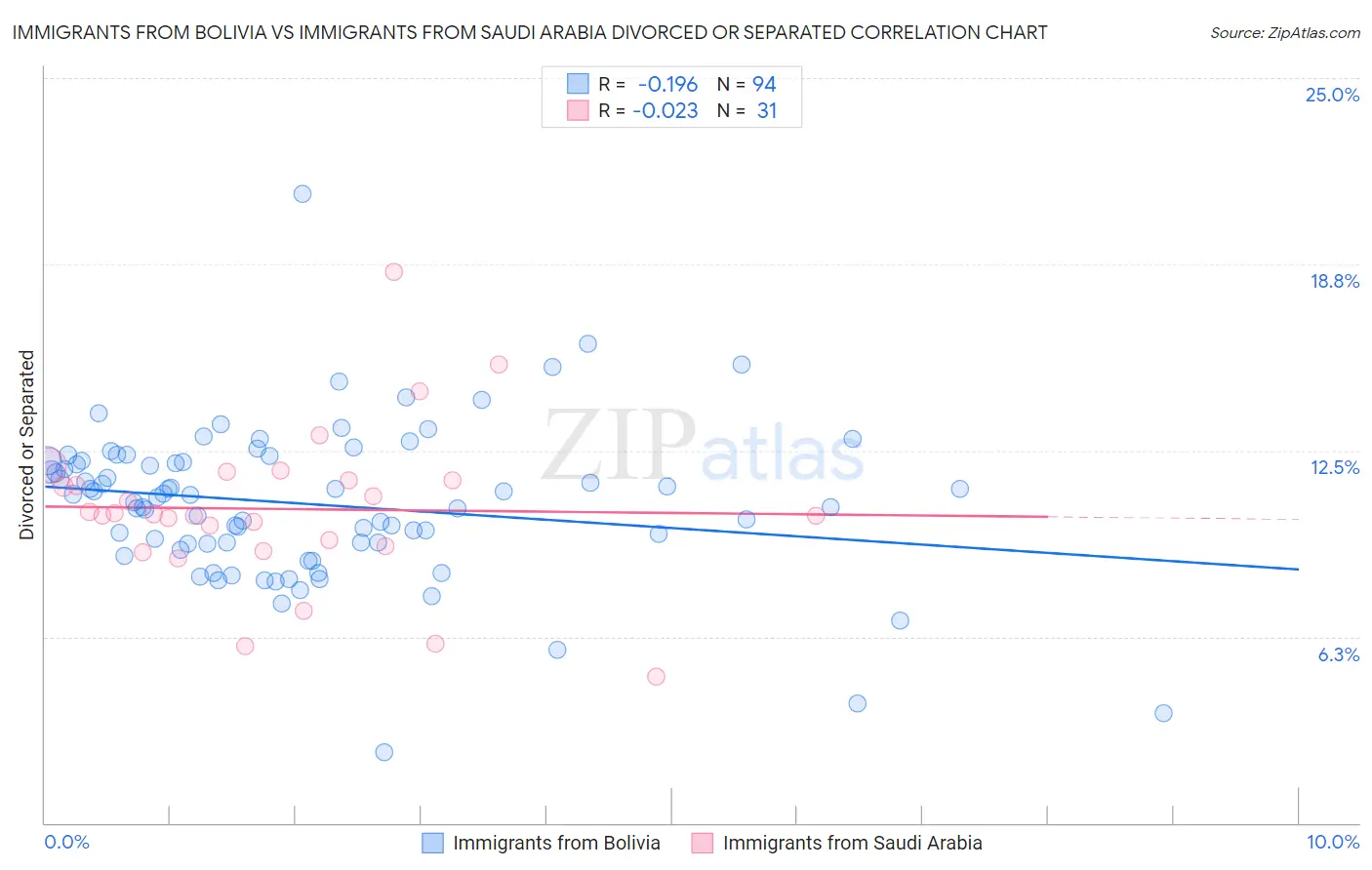 Immigrants from Bolivia vs Immigrants from Saudi Arabia Divorced or Separated