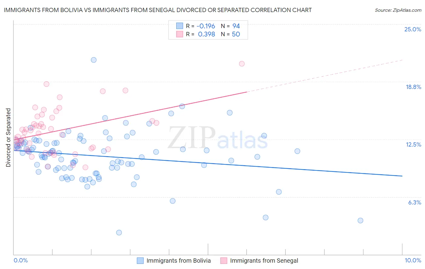 Immigrants from Bolivia vs Immigrants from Senegal Divorced or Separated