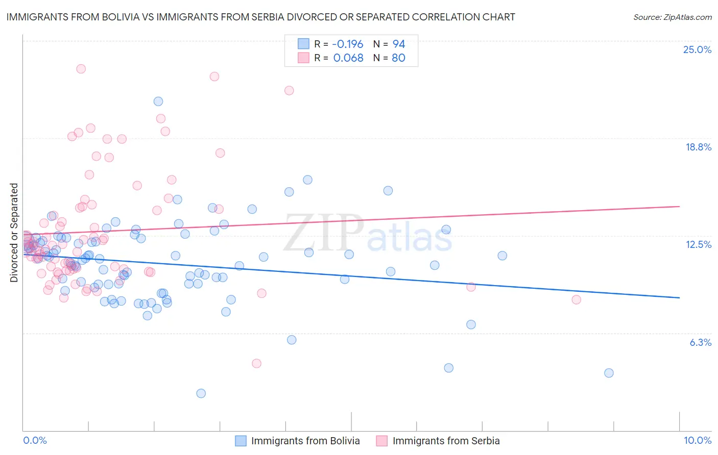 Immigrants from Bolivia vs Immigrants from Serbia Divorced or Separated