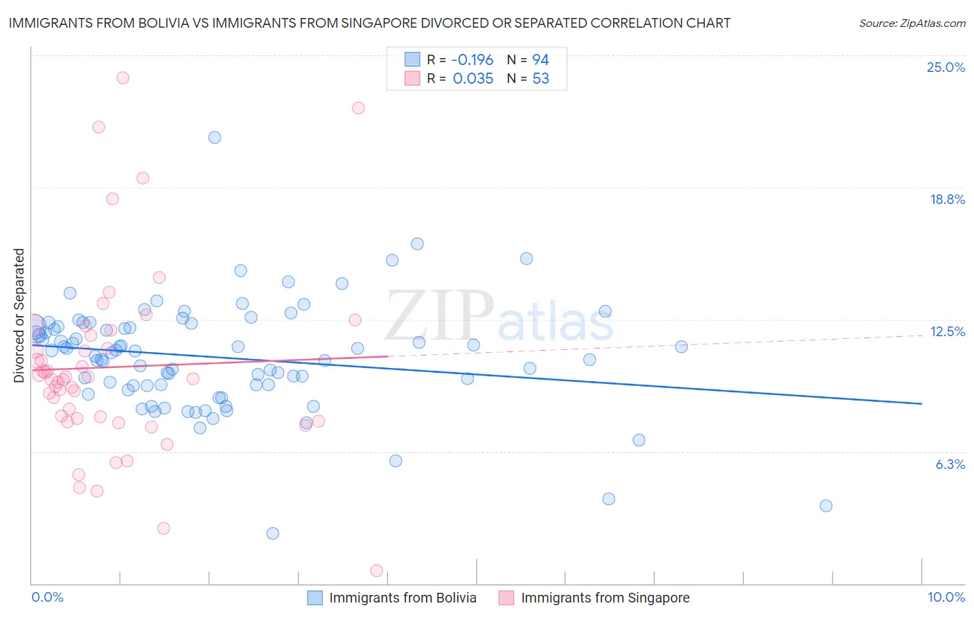 Immigrants from Bolivia vs Immigrants from Singapore Divorced or Separated