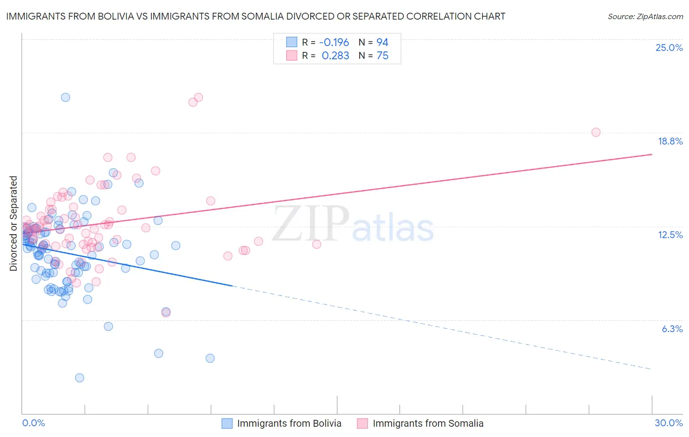 Immigrants from Bolivia vs Immigrants from Somalia Divorced or Separated