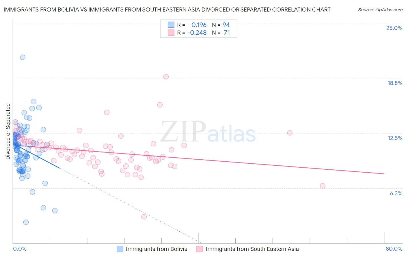 Immigrants from Bolivia vs Immigrants from South Eastern Asia Divorced or Separated