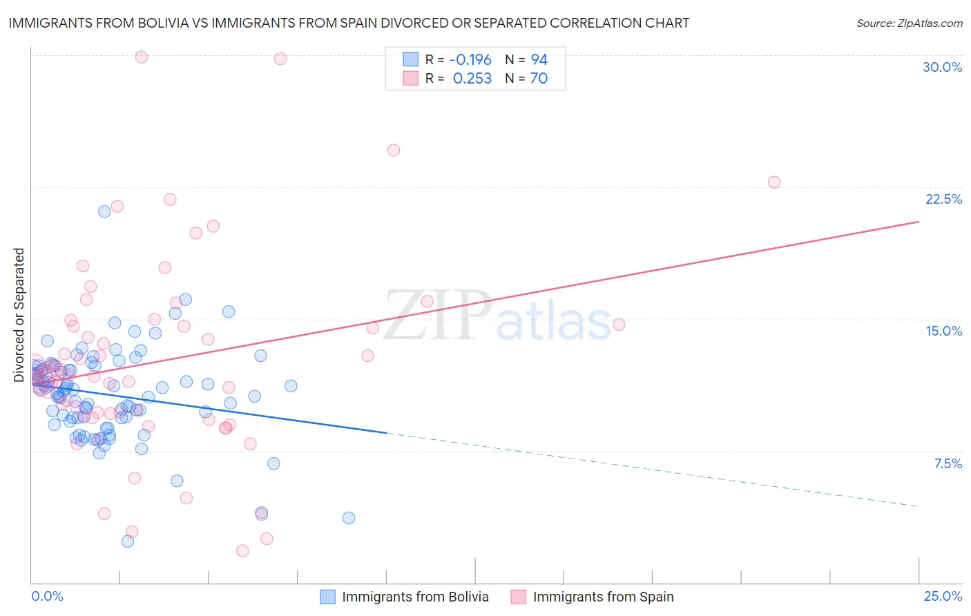 Immigrants from Bolivia vs Immigrants from Spain Divorced or Separated