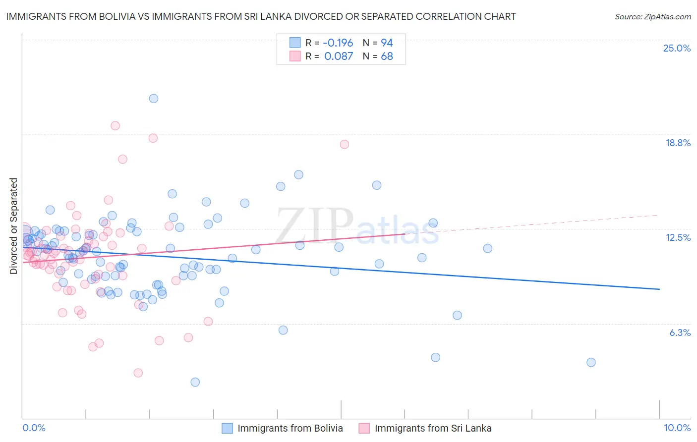 Immigrants from Bolivia vs Immigrants from Sri Lanka Divorced or Separated