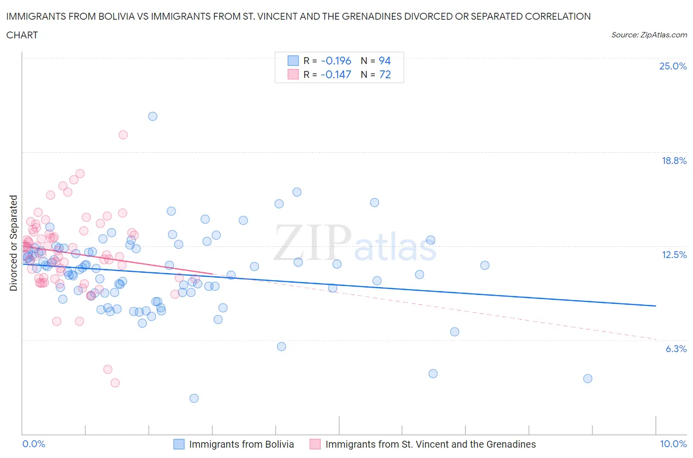 Immigrants from Bolivia vs Immigrants from St. Vincent and the Grenadines Divorced or Separated