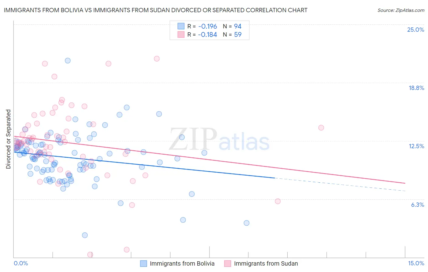 Immigrants from Bolivia vs Immigrants from Sudan Divorced or Separated