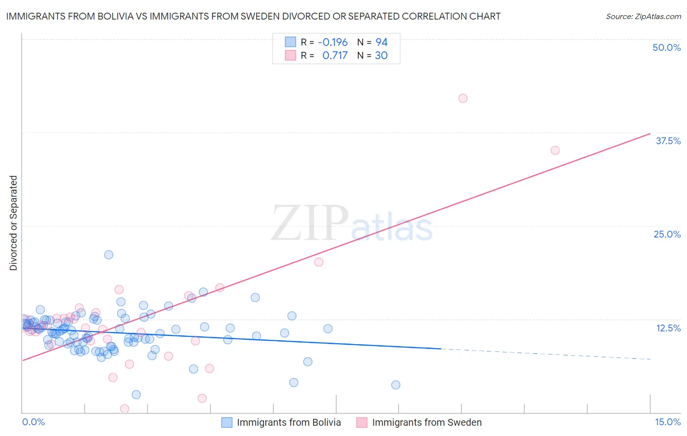 Immigrants from Bolivia vs Immigrants from Sweden Divorced or Separated