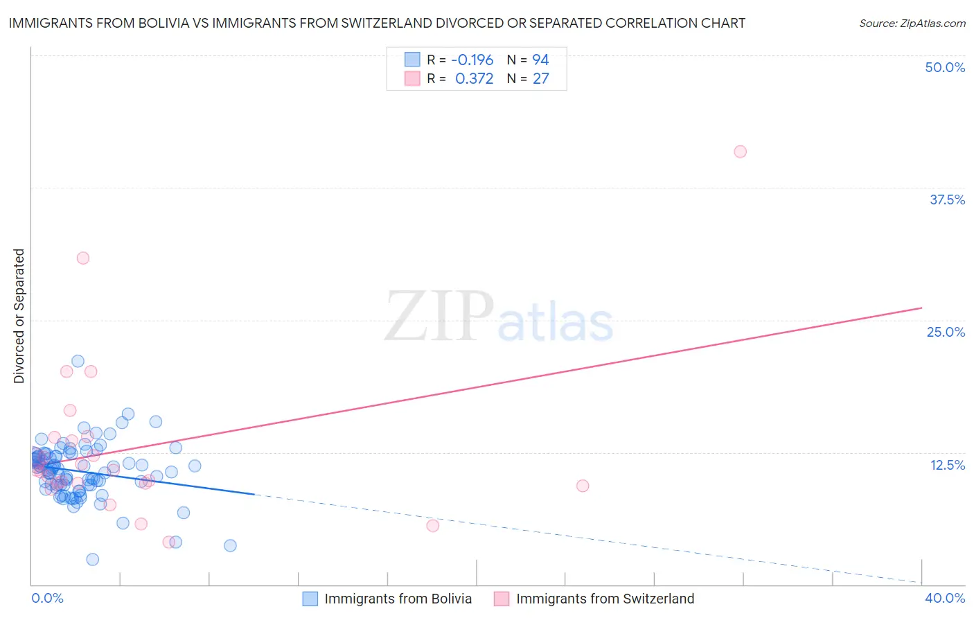 Immigrants from Bolivia vs Immigrants from Switzerland Divorced or Separated