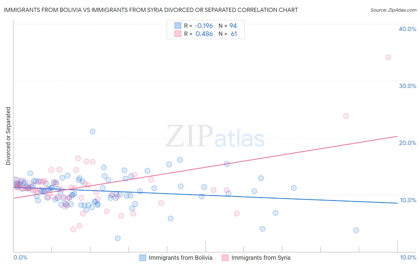 Immigrants from Bolivia vs Immigrants from Syria Divorced or Separated