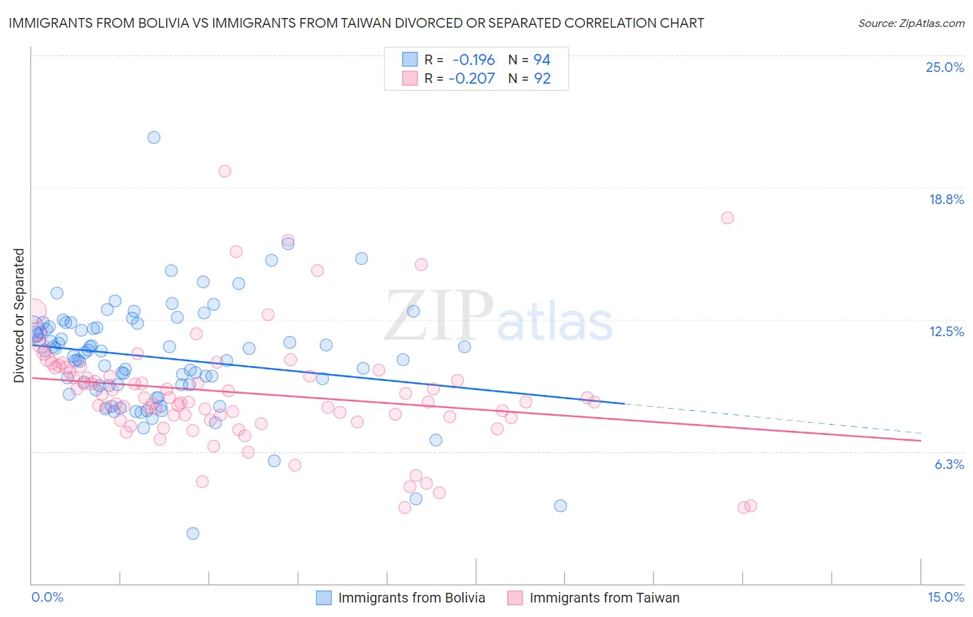 Immigrants from Bolivia vs Immigrants from Taiwan Divorced or Separated